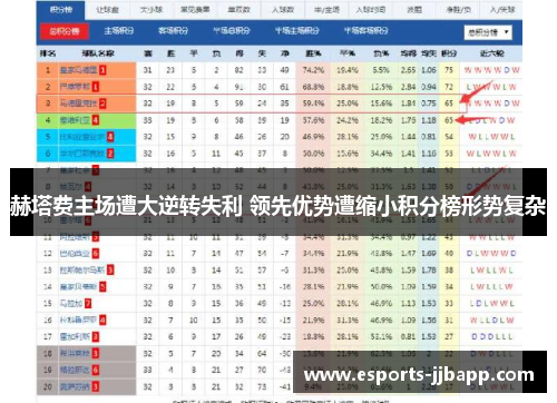 赫塔费主场遭大逆转失利 领先优势遭缩小积分榜形势复杂